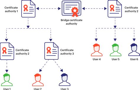 VSDC certificate authority